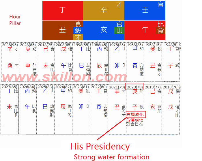  Joe Biden Donald Trump  八字 BaZi Four Pillars of Destiny Patt Chee